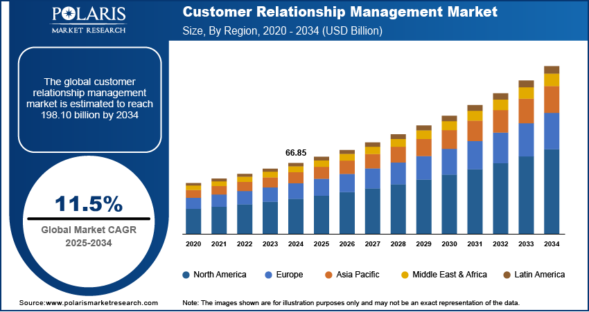 Customer Relationship Management Market Size By Region 2020 - 2034 (USD Billion)